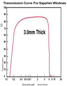 Transmission Curve For Sapphire Windows 