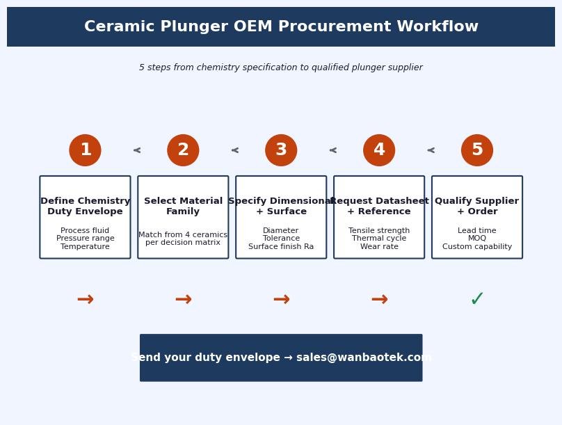 Ceramic Plunger OEM Procurement Workflow Ceramic Plunger OEM Procurement Workflow
