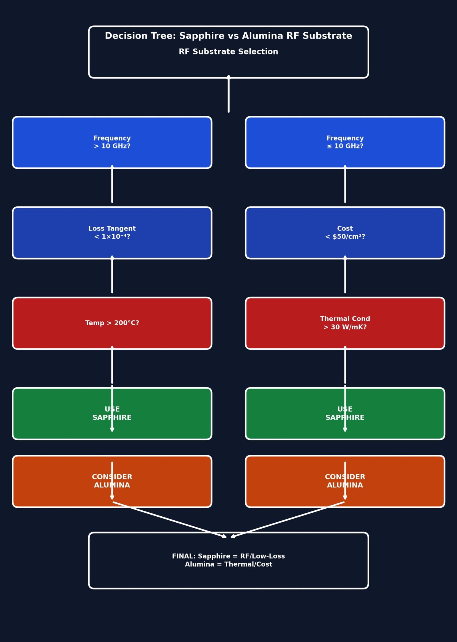 Material selection decision tree for RF substrate procurement Material selection decision tree for RF substrate procurement — flowchart showing sapphire vs. alumina vs. quartz vs. polymer selection criteria